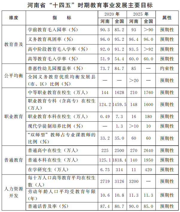 河南省人民政府关于印发河南省“十四五”教育事业发展规划的通知